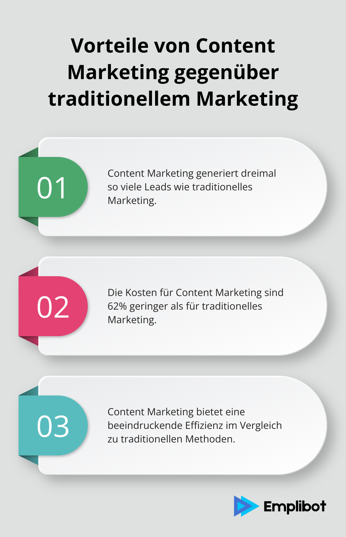 Eine geordnete Liste, die die Vorteile von Content Marketing im Vergleich zu traditionellem Marketing zeigt: 3-mal so viele Leads, 62% geringere Kosten und bessere Effizienz.
