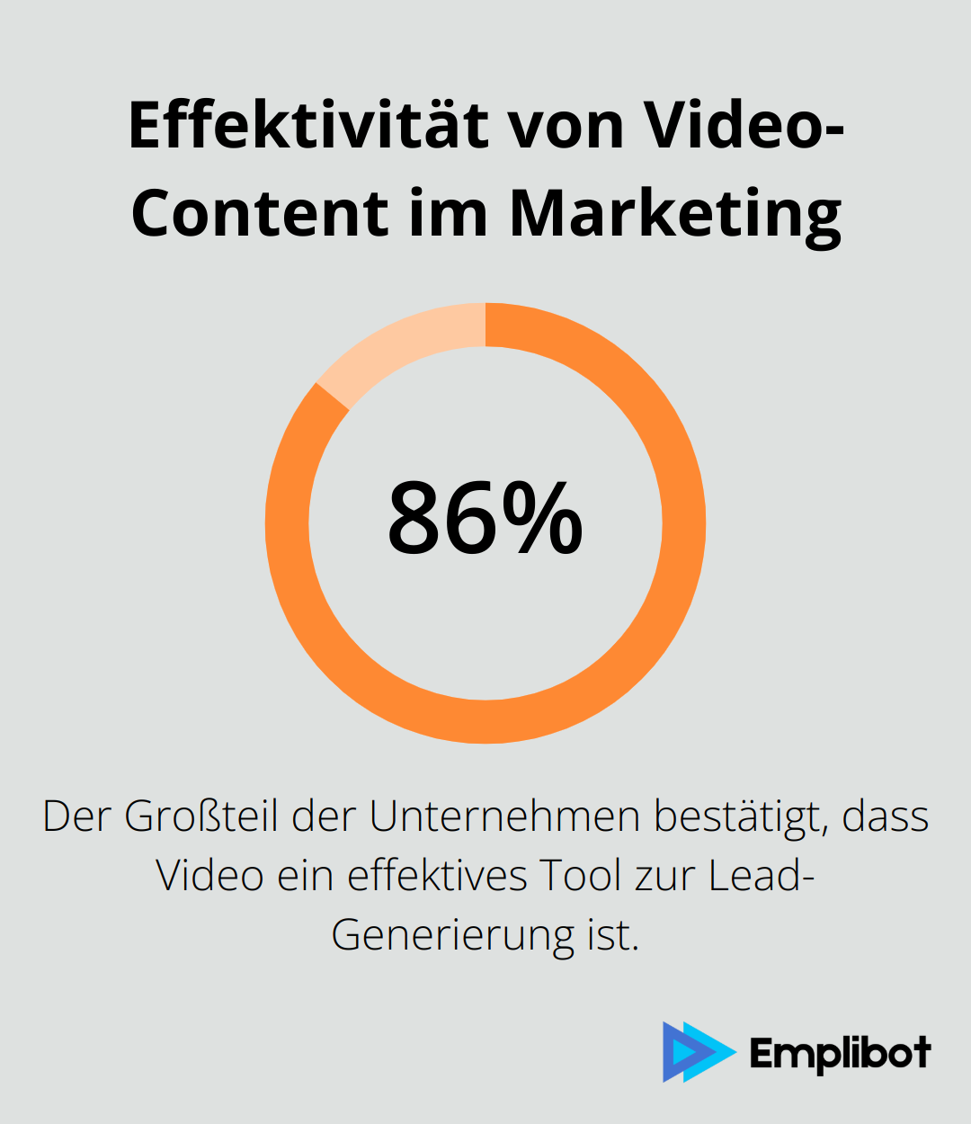 Ein Kreisdiagramm, das zeigt, dass die meisten Unternehmen Video als effektives Tool zur Lead-Generierung bestätigen. - was ist content marketing