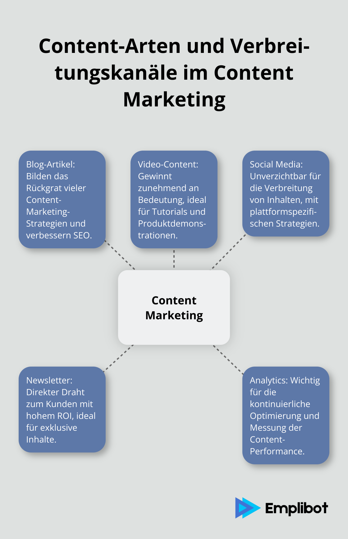 Ein Hub-and-Spoke-Diagramm, das verschiedene Content-Arten und Verbreitungskanäle im Content Marketing zeigt, mit Content Marketing als zentralem Konzept. - was ist content marketing