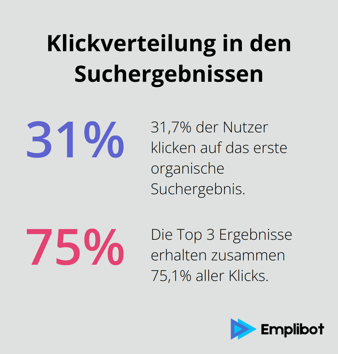 Diagramm zeigt, dass 31,7% der Nutzer auf das erste organische Suchergebnis klicken und die Top 3 Ergebnisse zusammen 75,1% aller Klicks erhalten. - was ist seo