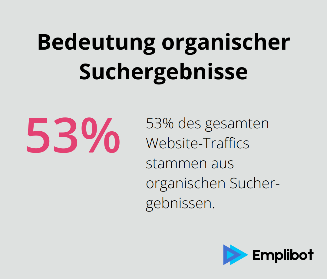 Diagramm zeigt, dass 53% des gesamten Website-Traffics aus organischen Suchergebnissen stammen. - was ist seo