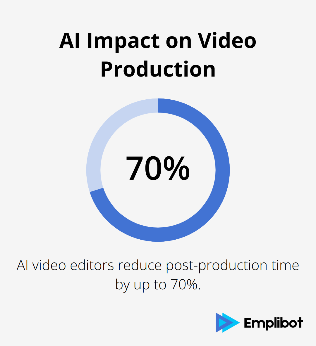 Chart showing AI video editors reduce post-production time by 70% - Ways To Make Money With AI Tools