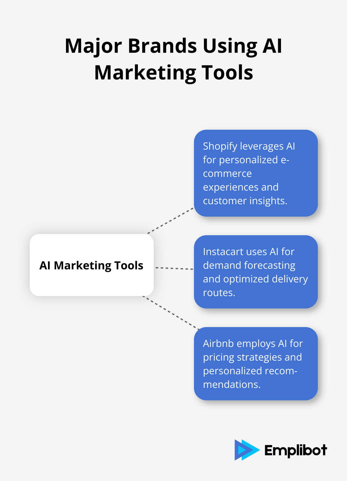 Hub and spoke chart showing major brands using AI marketing tools for competitive advantage - Ways To Make Money With AI Tools