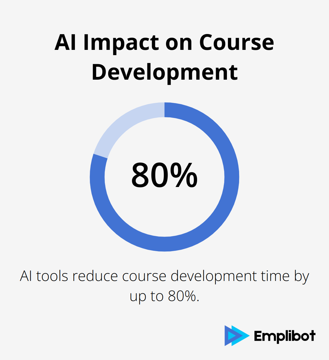 Chart showing AI reduces course development time by up to 80%