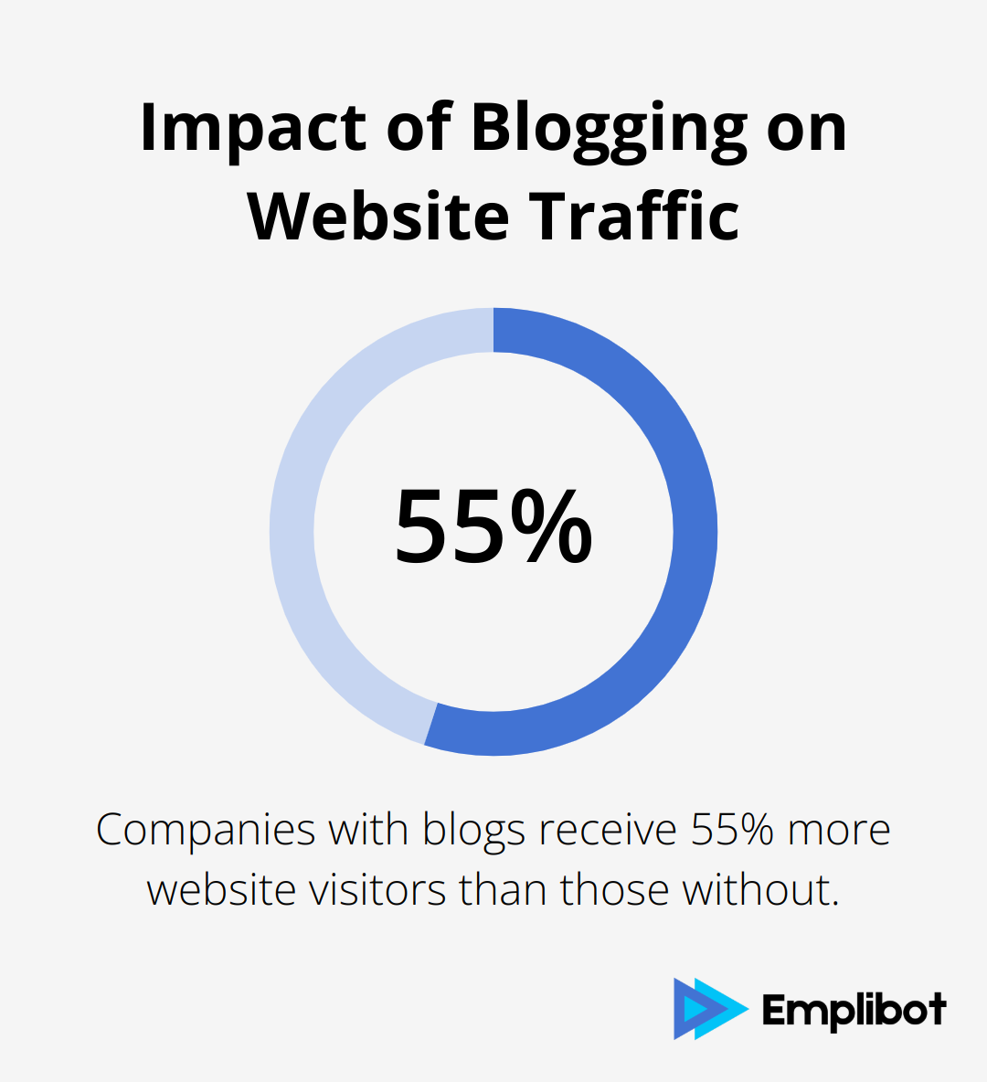 Chart showing 55% increase in website visitors for companies with blogs - What's the ROI of blogging?