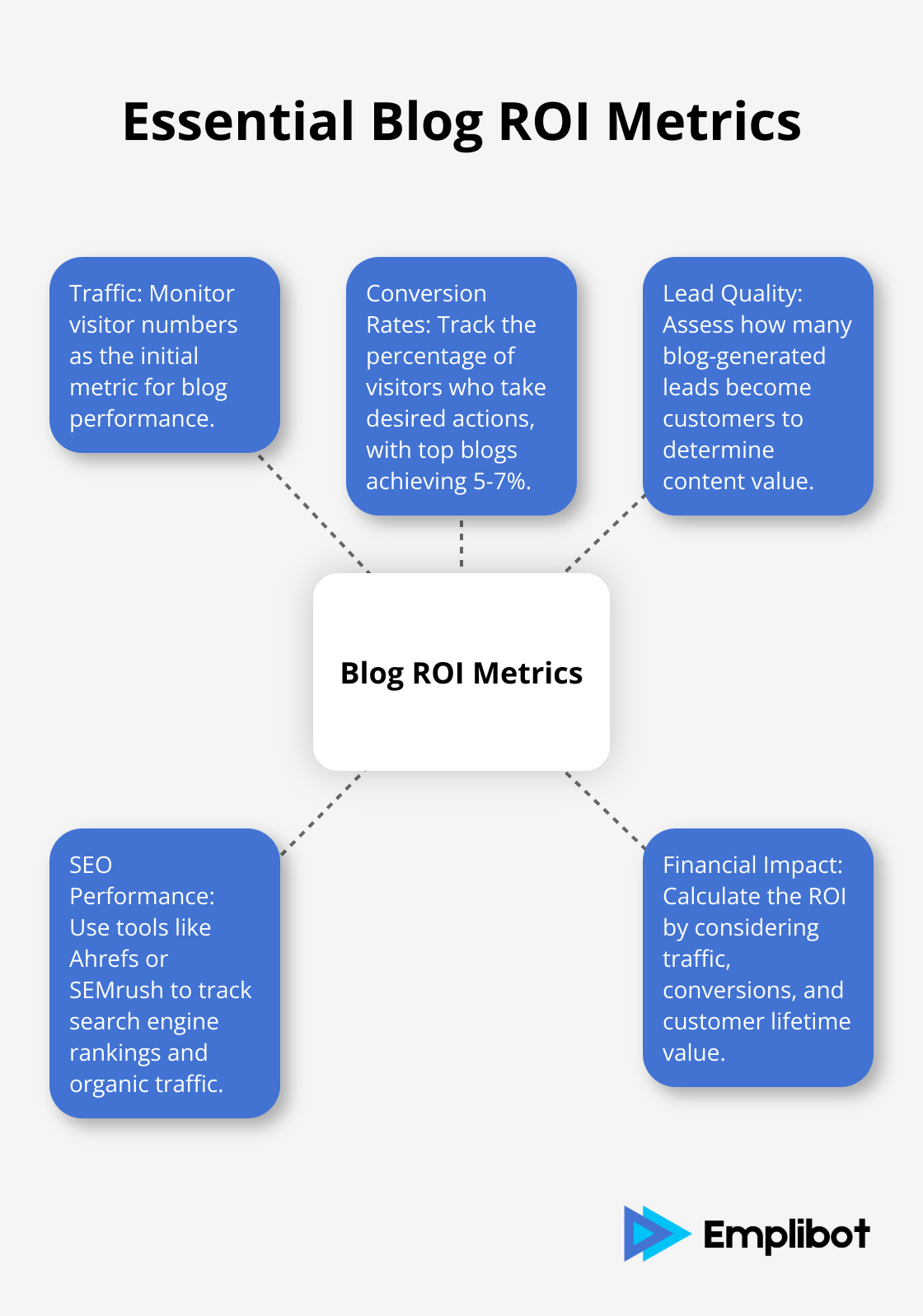 Hub and spoke chart showing key metrics for measuring blog ROI: Traffic, Conversion Rates, Lead Quality, SEO Performance, and Financial Impact