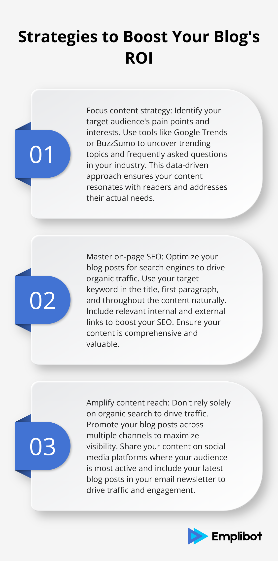 Ordered list of three strategies to increase blog ROI: Focus content strategy, Master on-page SEO, and Amplify content reach - What's the ROI of blogging?