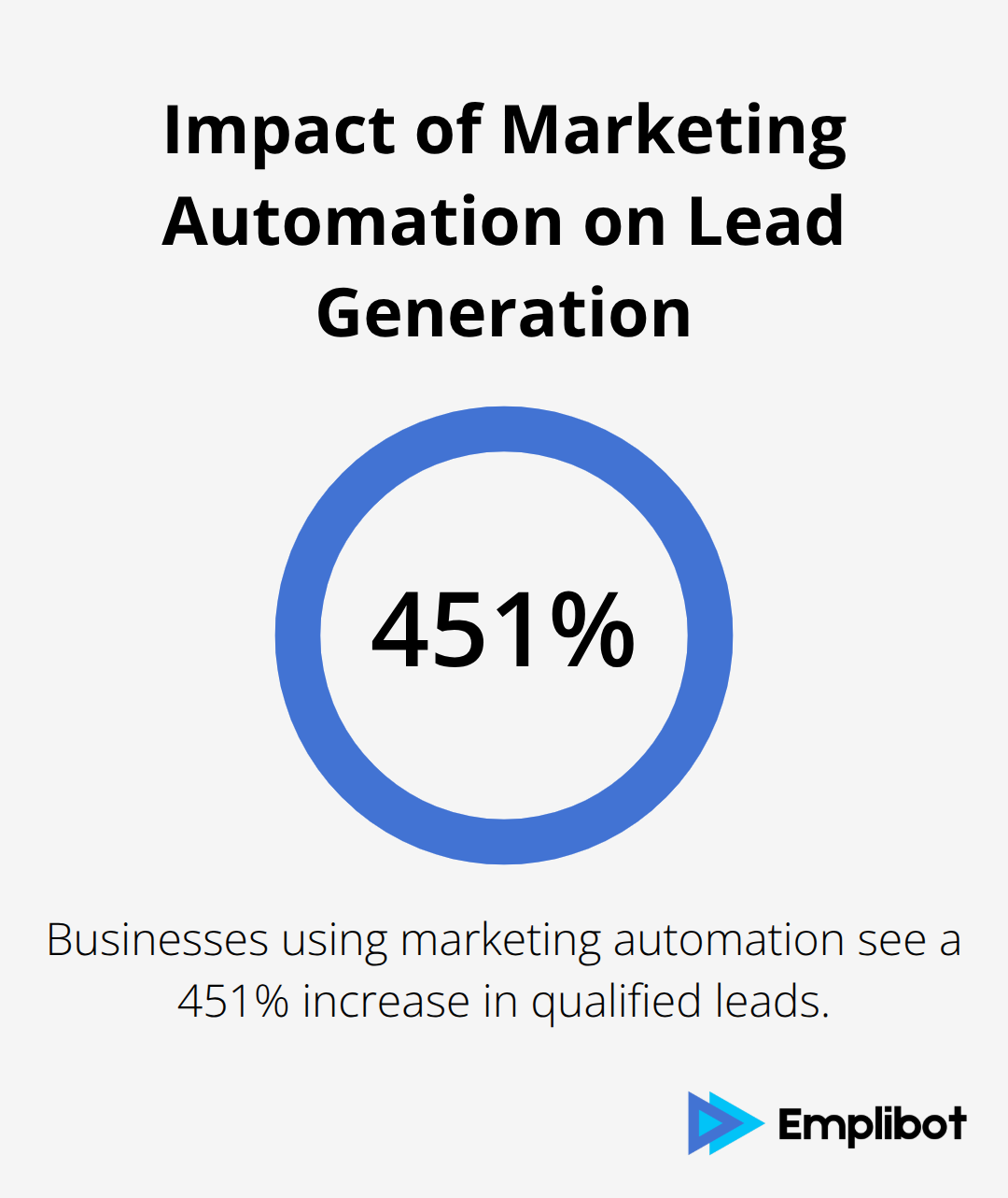 Chart showing a 451% increase in qualified leads for businesses using marketing automation - White Label Content For Agencies