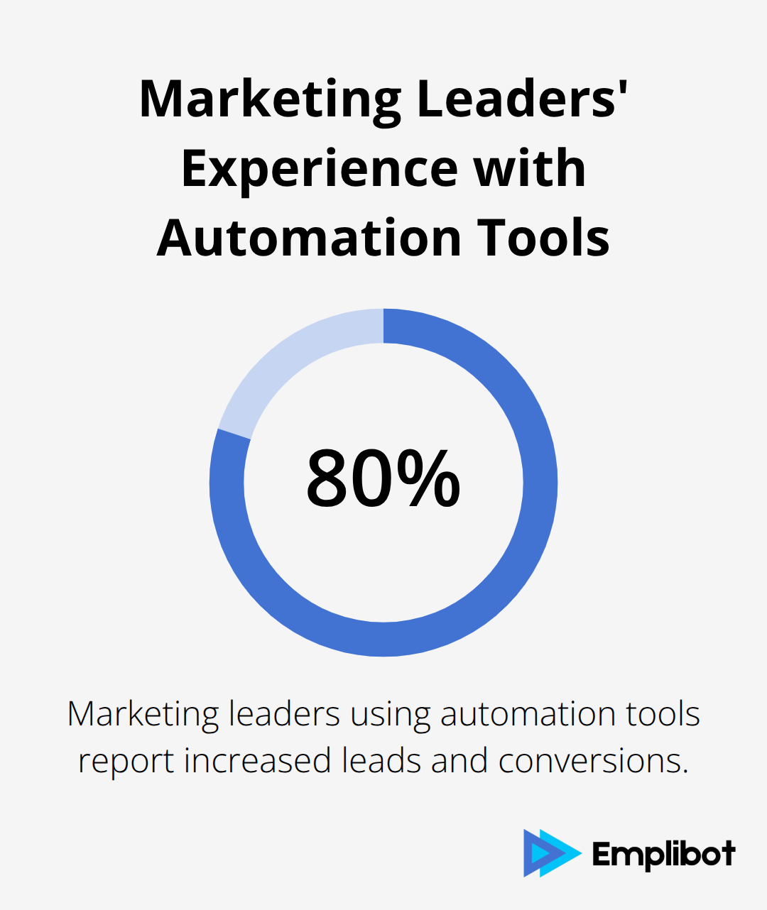 Chart showing 80% of marketing leaders see increased leads and conversions with automation tools - White Label Content For Agencies