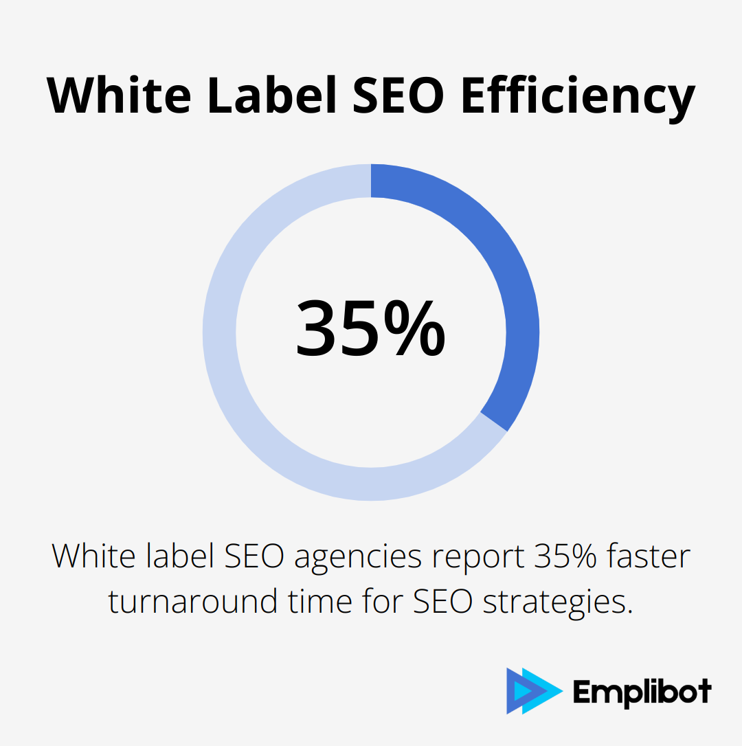 Chart showing that white label SEO agencies report 35% faster turnaround time for SEO strategies compared to in-house efforts. - White Labeling Subcontractors