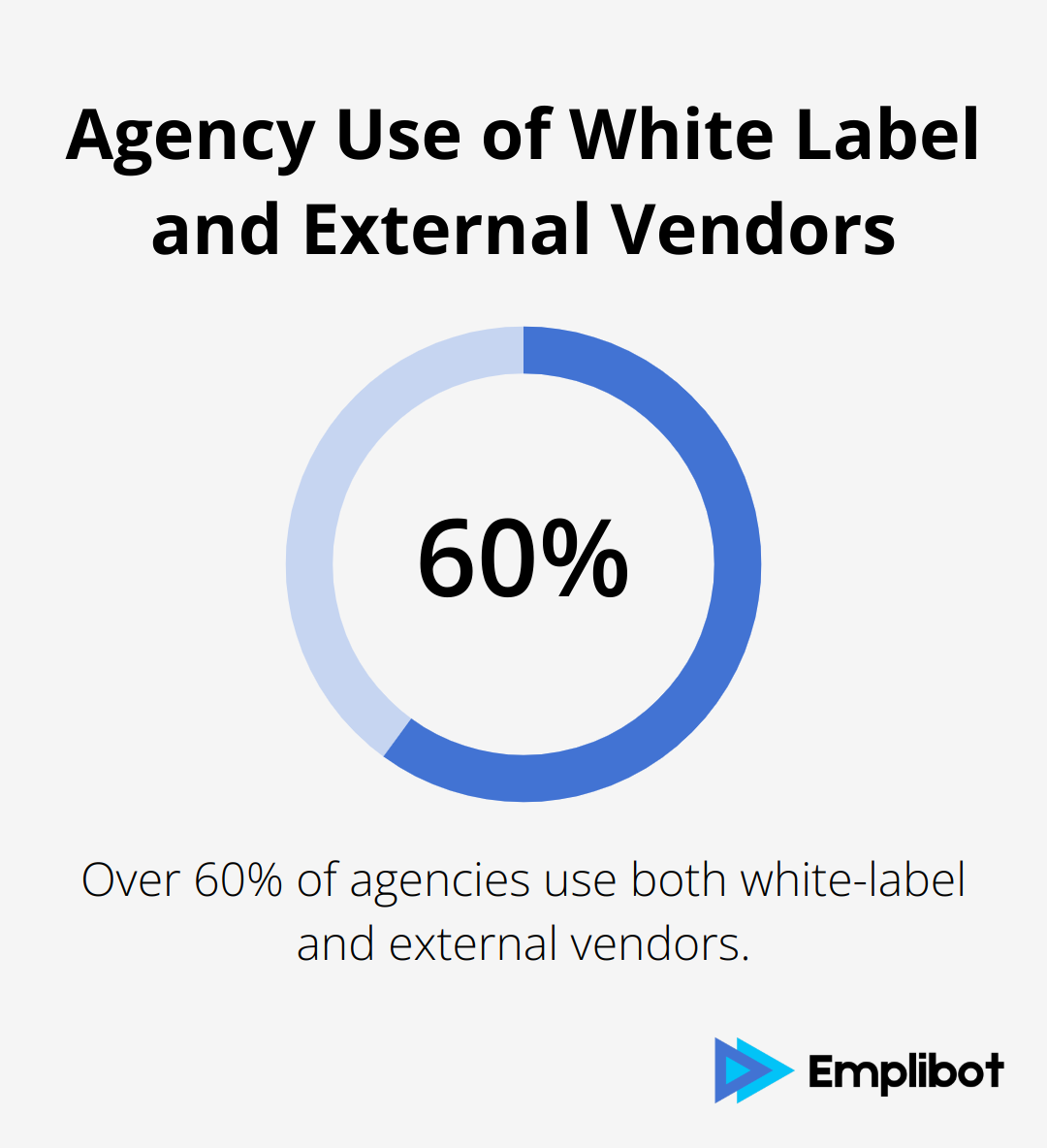 Pie chart illustrating that over 60% of agencies use both white-label and external vendors.