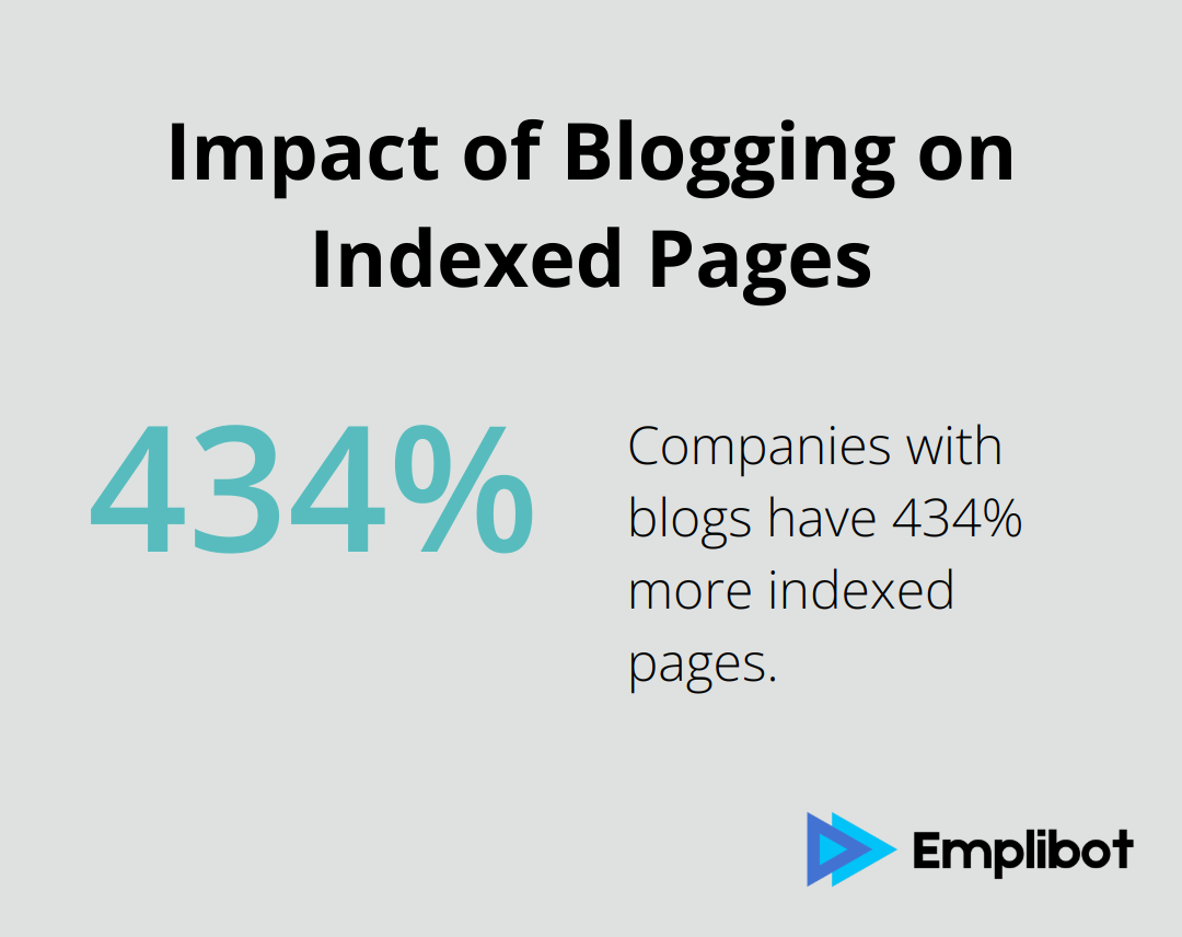 Chart showing companies with blogs have 434% more indexed pages than those without - why a blog is important