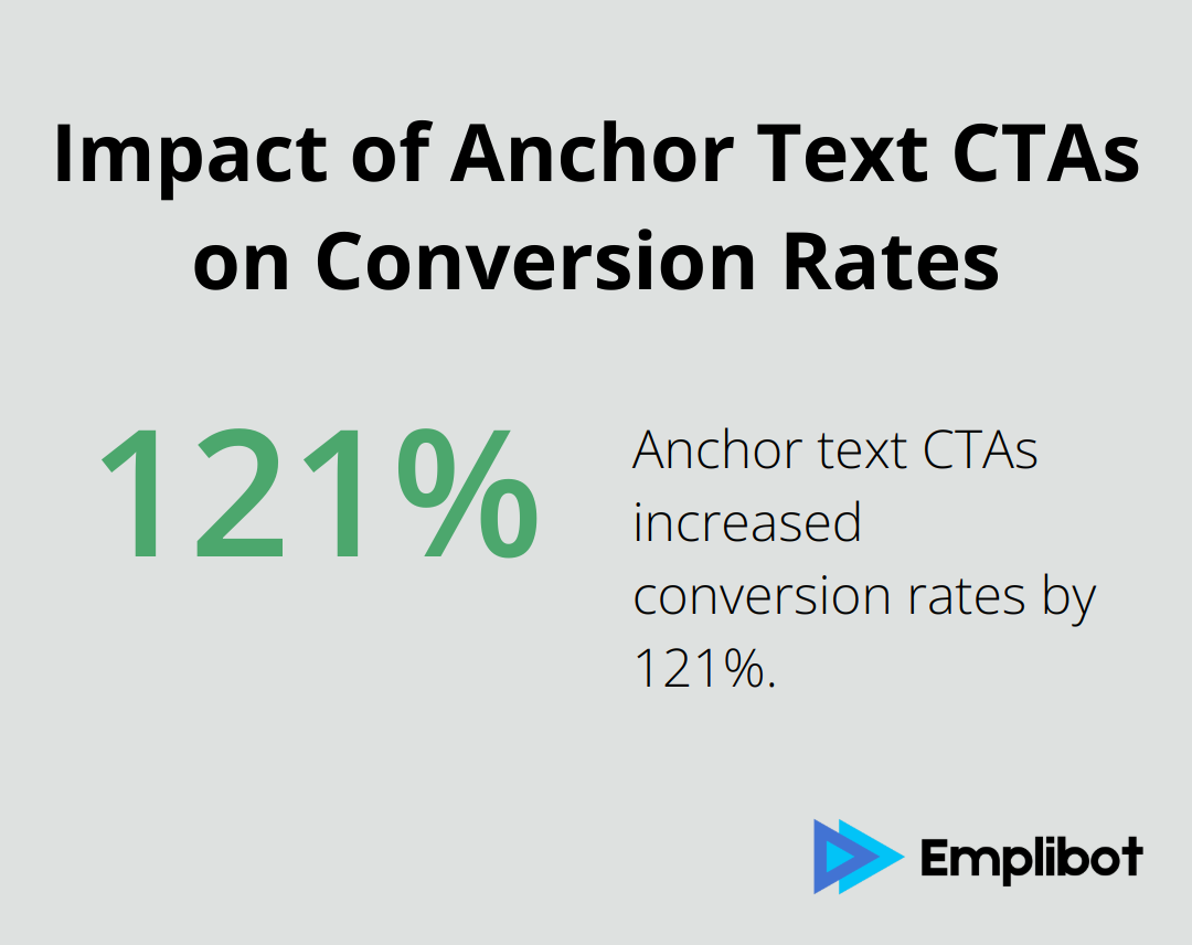 Chart showing anchor text CTAs increased conversion rates by 121% compared to banner CTAs - why a blog is important