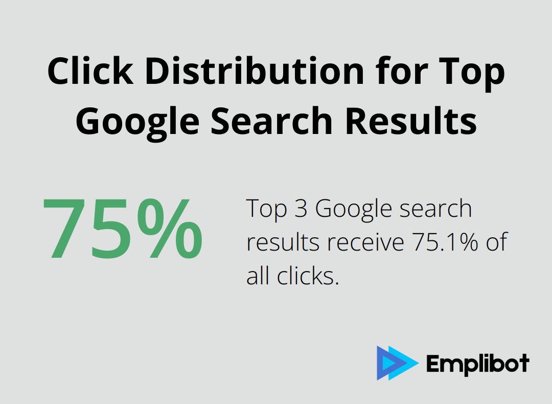 Pie chart showing that the top 3 Google search results receive 75.1% of all clicks - why isn't my blog showing up on google