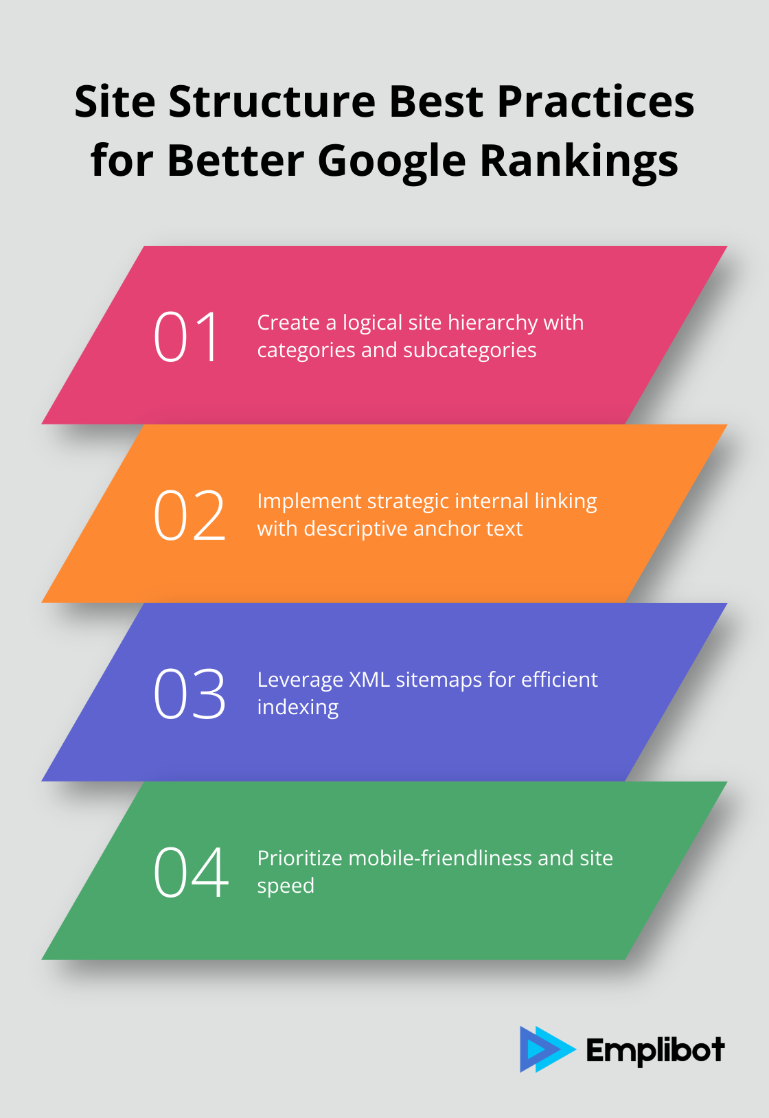 Ordered list chart showing four key site structure best practices for improving Google rankings