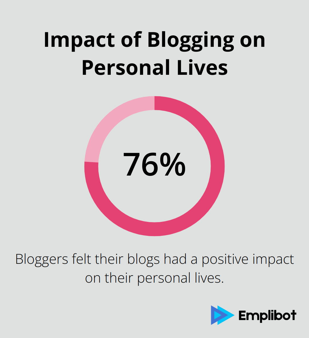 76% of bloggers reported a positive impact on their personal lives - why should you start a blog