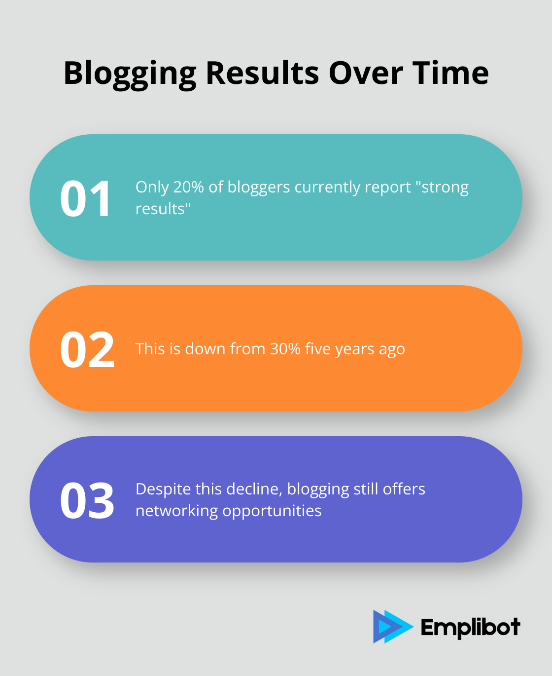 Comparison of bloggers reporting strong results: 20% currently vs 30% five years ago - why should you start a blog