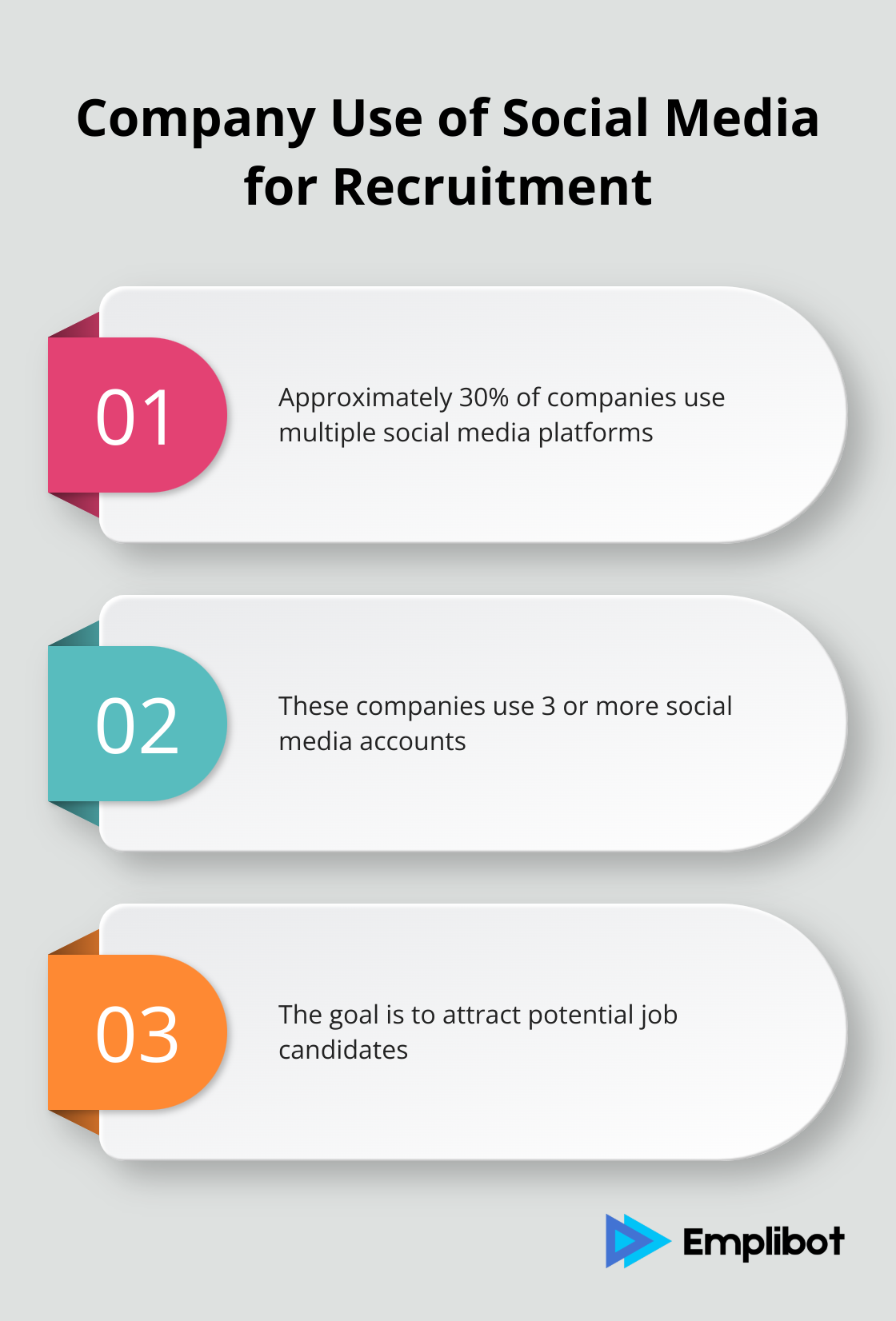 About 3 in 10 companies use 3 or more social media accounts to attract candidates