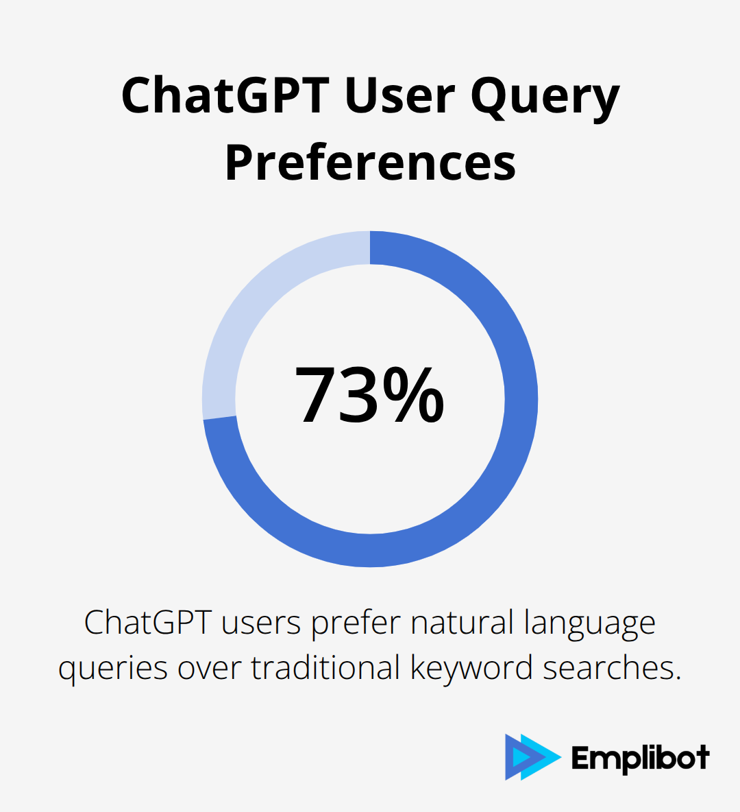 Pie chart showing 73% of ChatGPT users prefer natural language queries - Win Traffic From ChatGPT Search