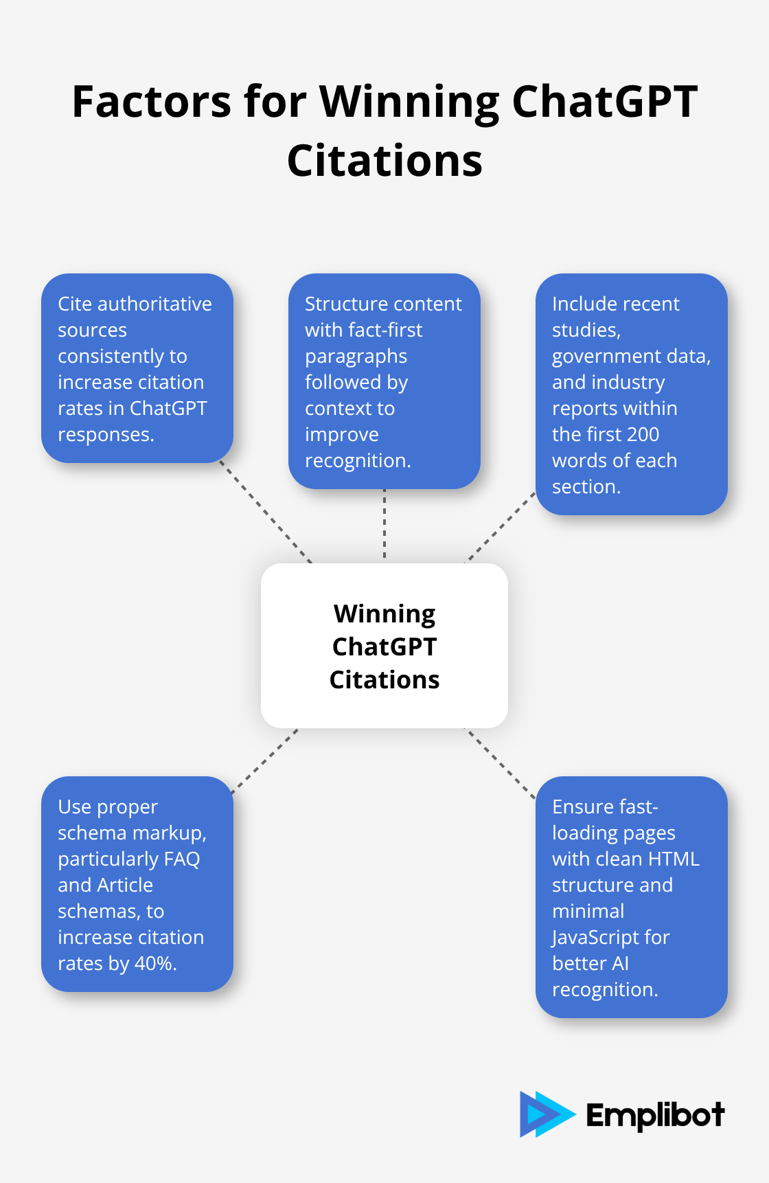 Hub and spoke chart showing key factors that contribute to winning ChatGPT citations - Win Traffic From ChatGPT Search