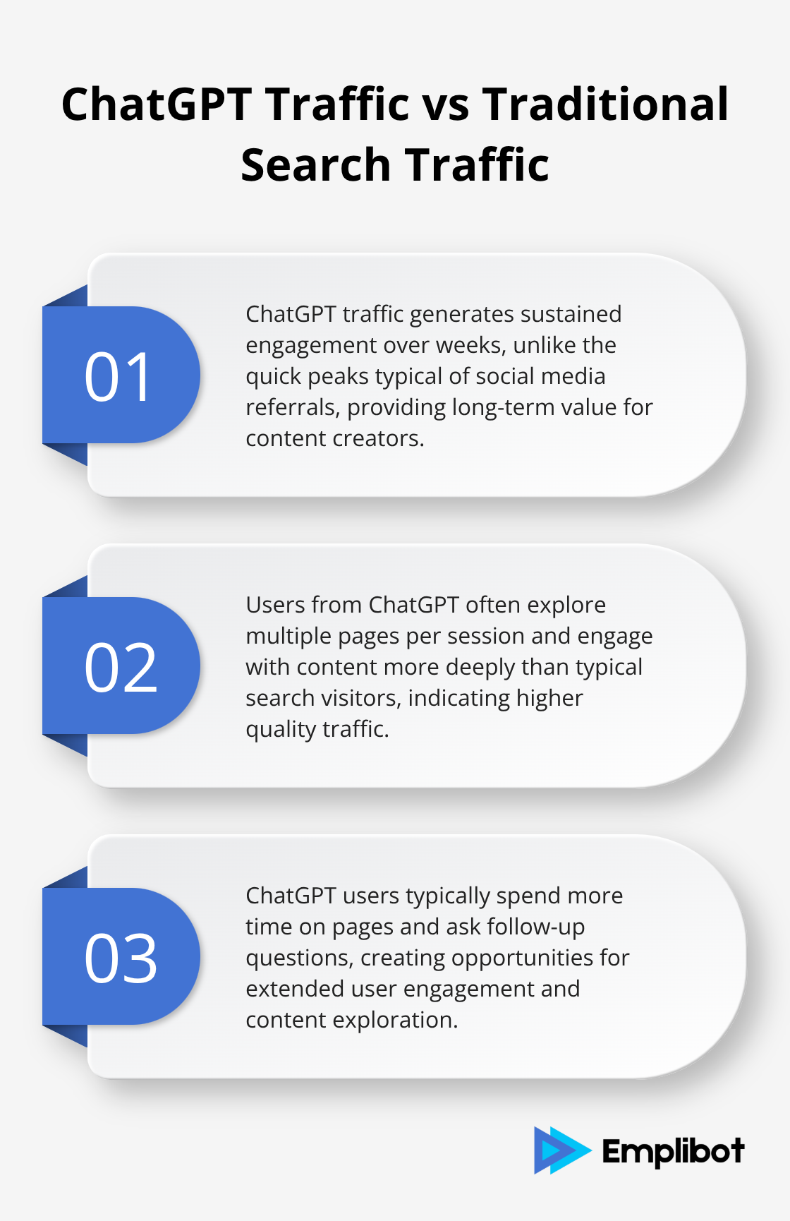 Ordered list chart comparing ChatGPT traffic characteristics to traditional search traffic