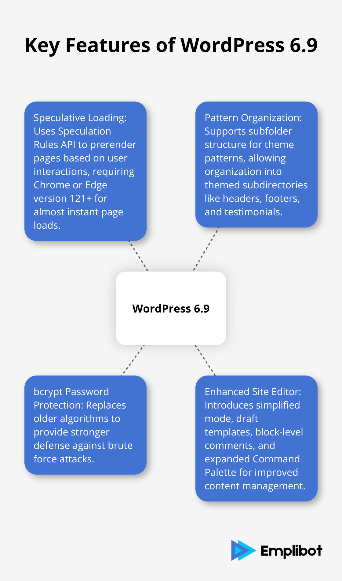 Hub and spoke chart showing the main features of WordPress 6.9: Speculative Loading, Pattern Organization, bcrypt Password Protection, and Enhanced Site Editor