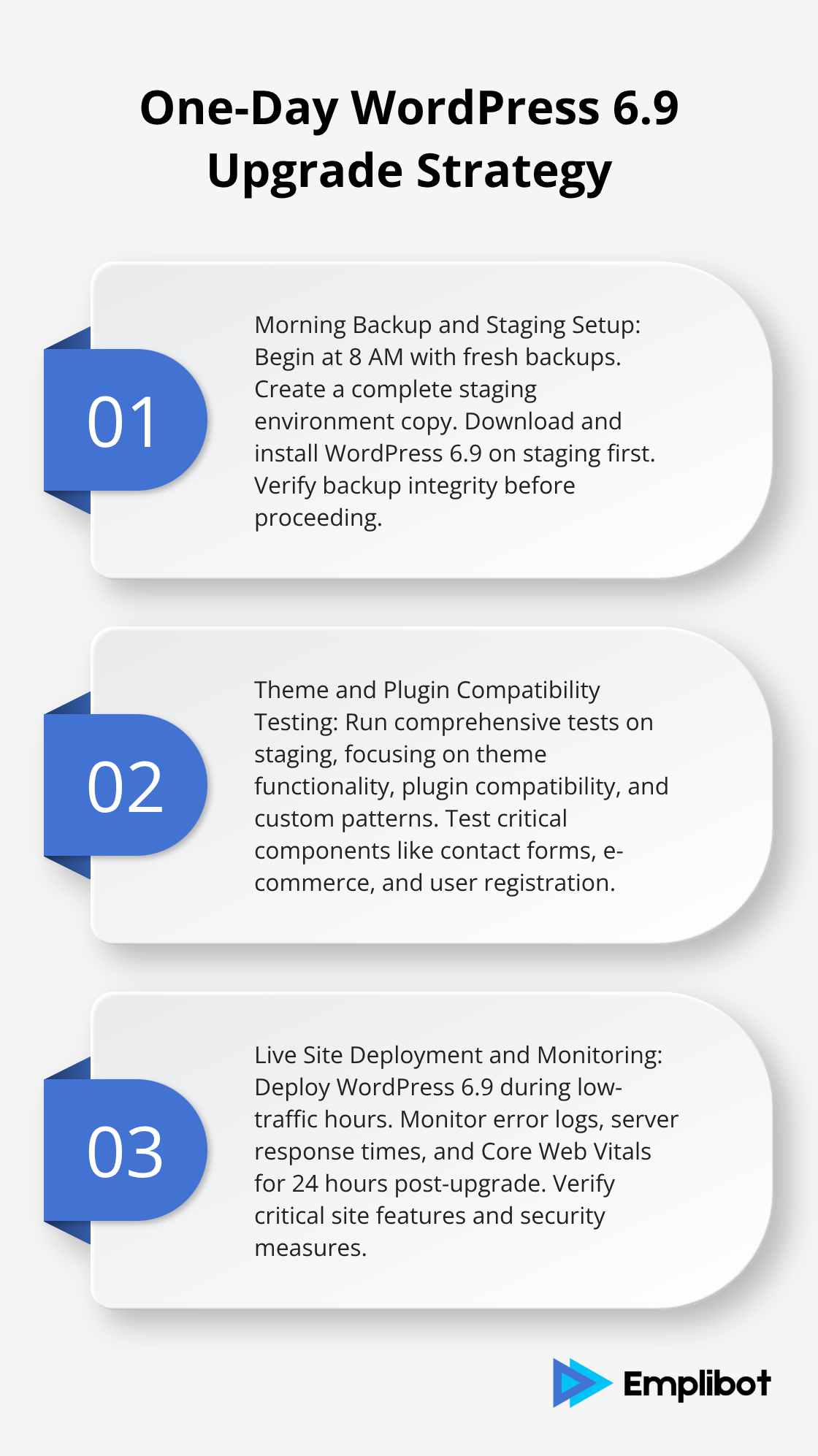 Ordered list chart showing the three main steps of the one-day WordPress 6.9 upgrade strategy: Morning backup and staging setup, theme and plugin compatibility testing, and live site deployment and monitoring - WordPress 6.9 Release