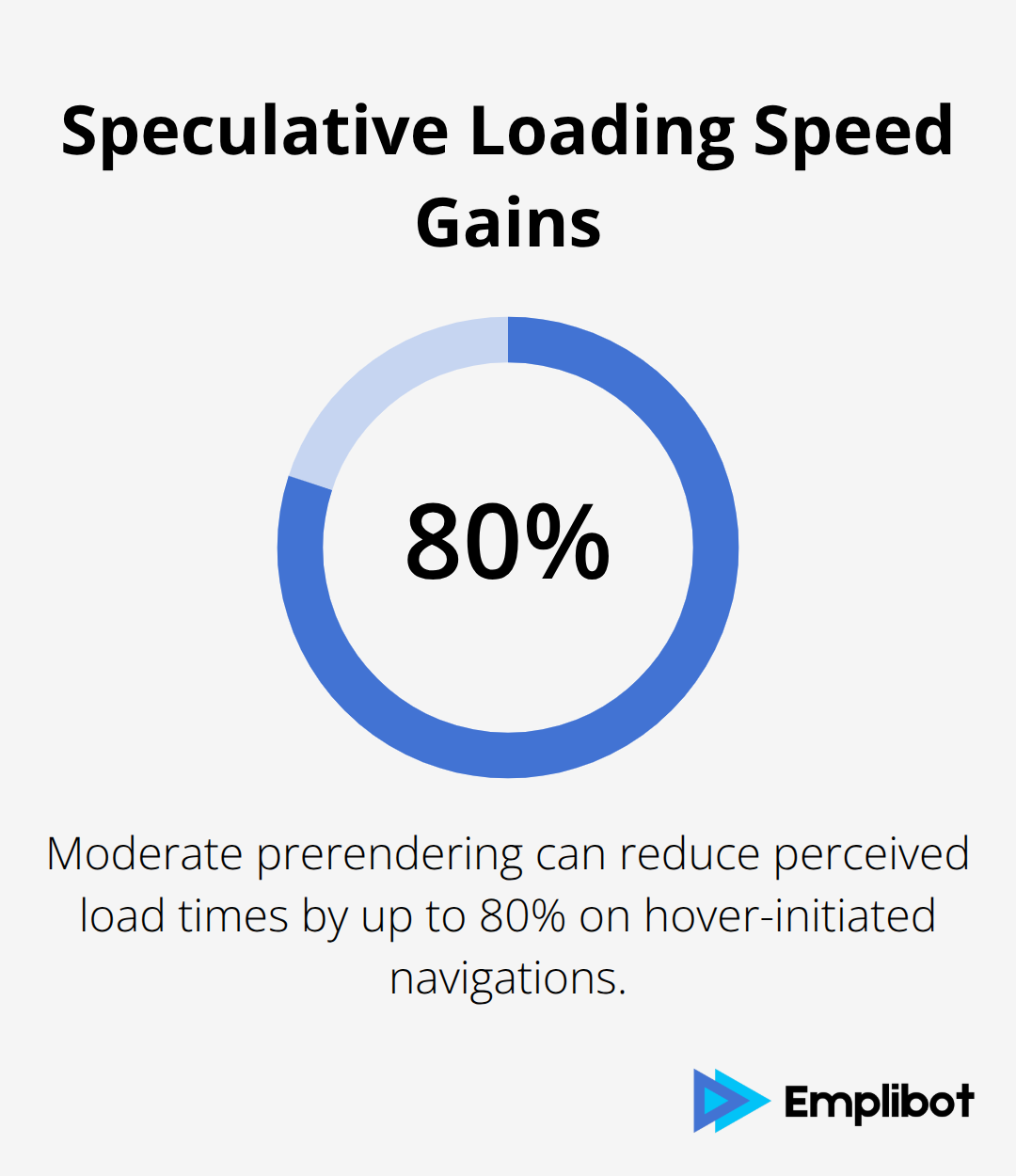 Chart showing the potential load time reduction from moderate speculative loading in WordPress 6.9 - WordPress 6.9 Release Readiness Checklist