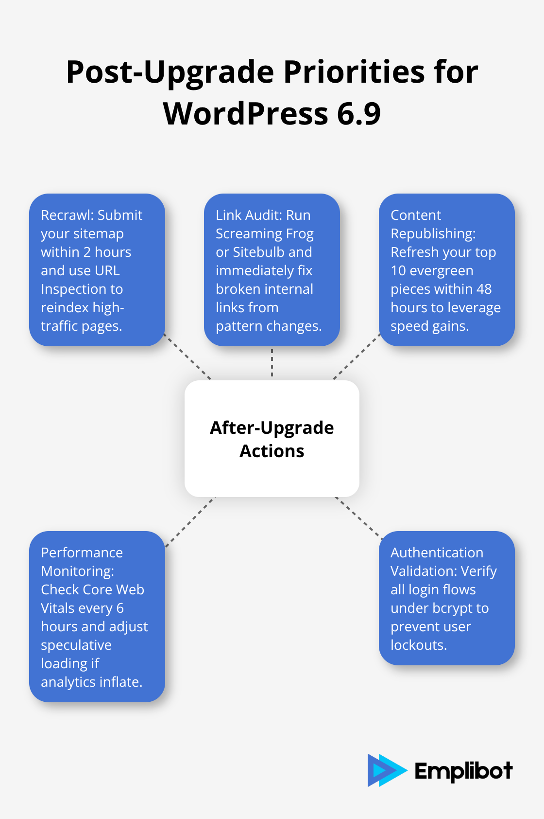 Hub-and-spoke diagram of the most important actions to take after upgrading to WordPress 6.9