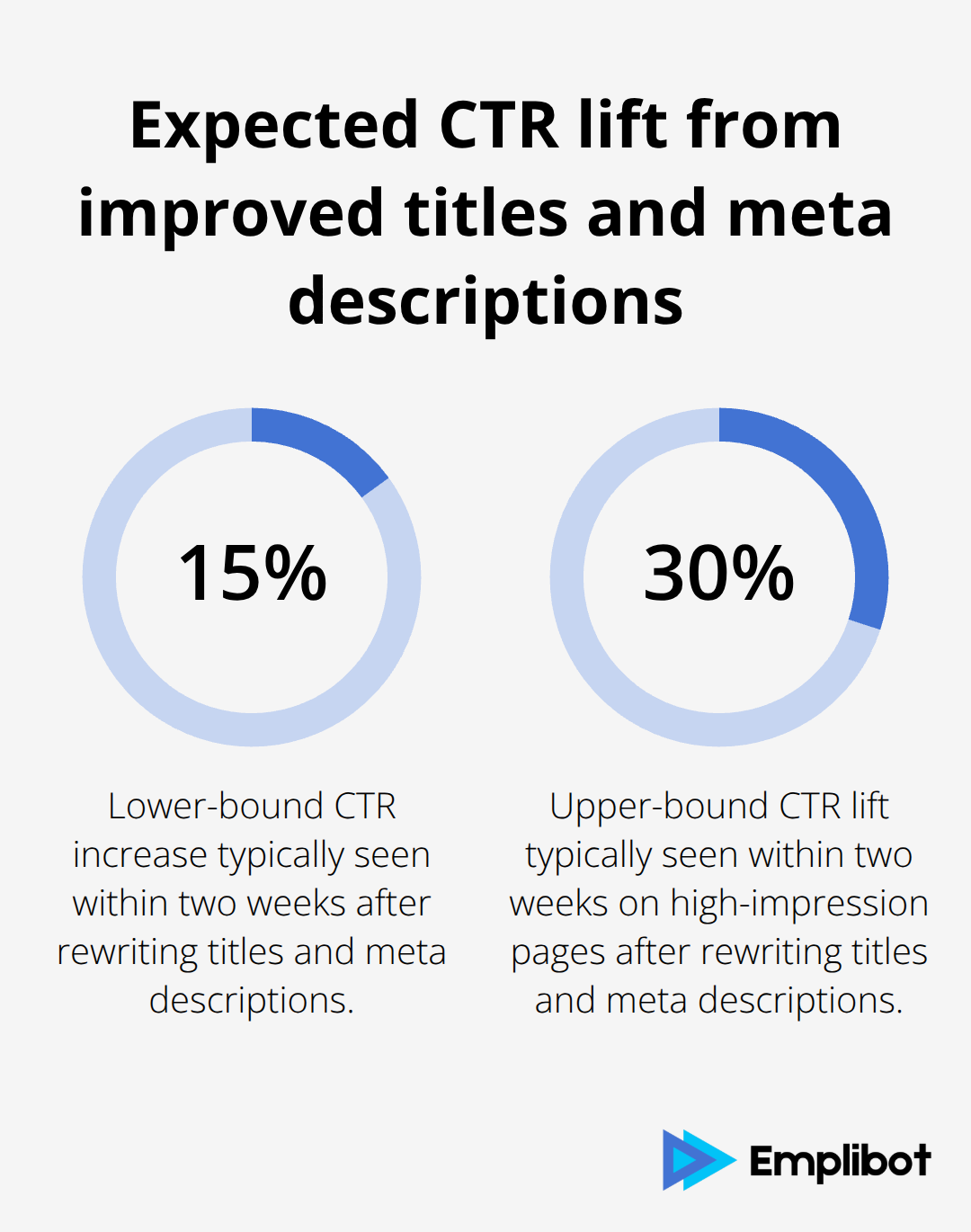 Chart showing typical CTR lift range after rewriting titles and meta descriptions - wordpress blog SEO tips