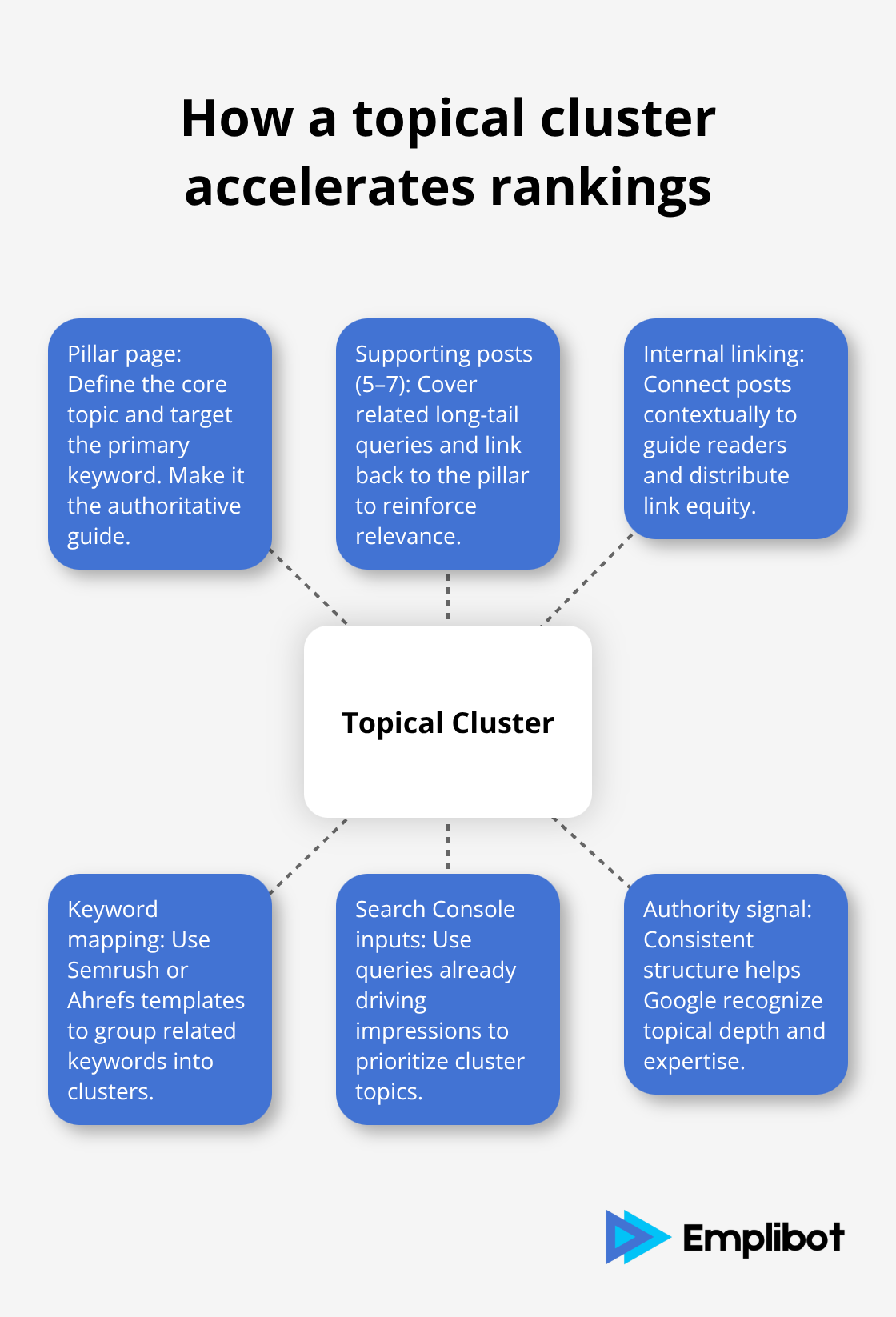 Hub-and-spoke diagram of a topical cluster strategy