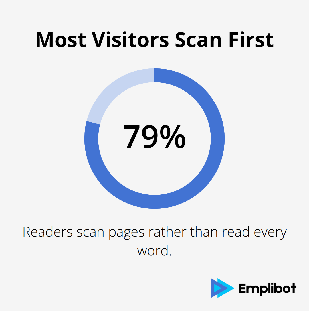 Chart showing that 79% of readers scan pages rather than read word-for-word