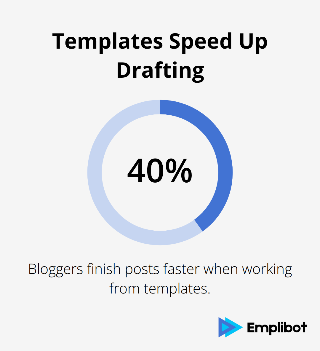 Chart showing that templates help WordPress bloggers finish posts 40% faster - wordpress blog writing
