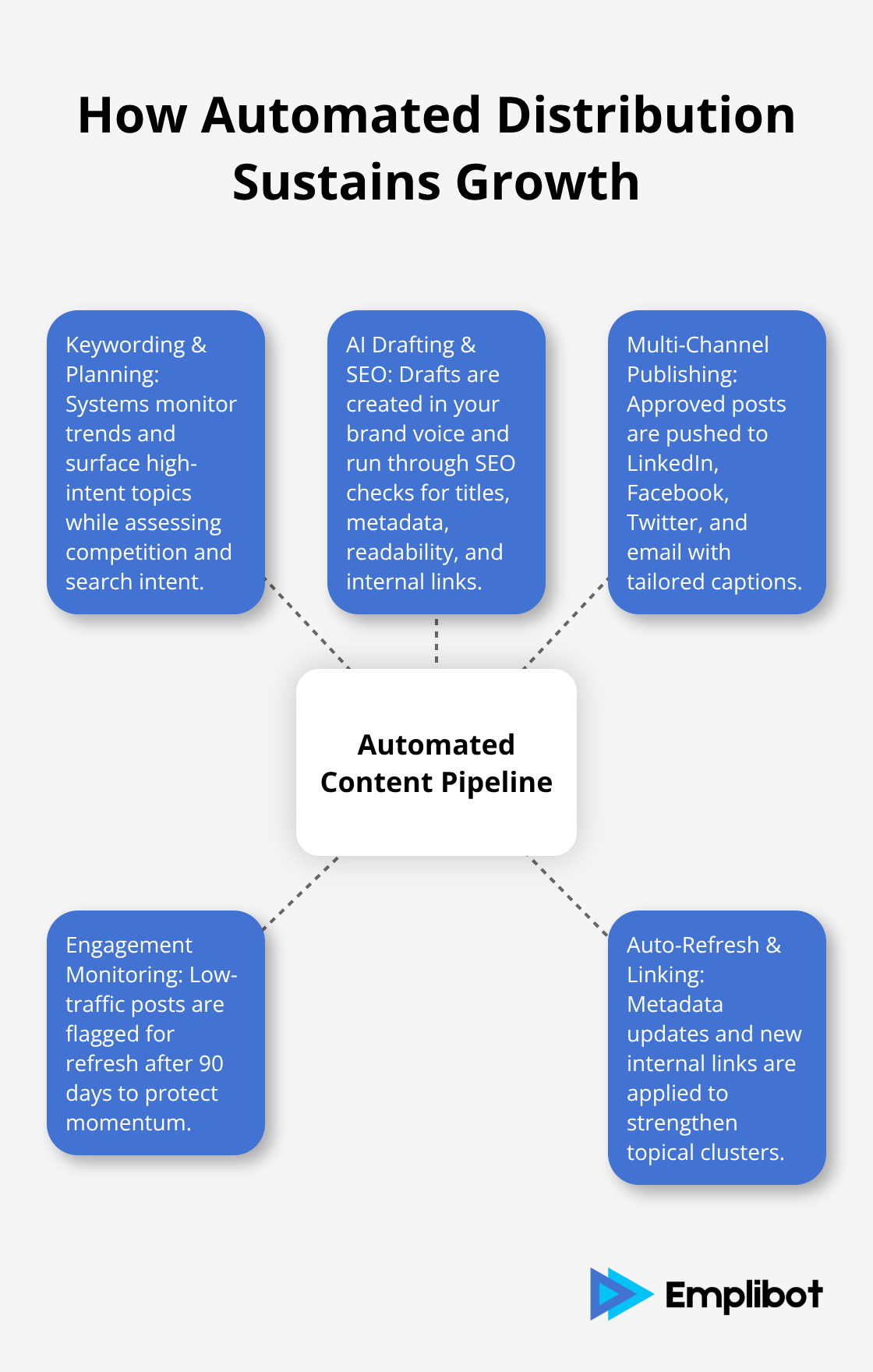 Hub-and-spoke diagram of an automated content pipeline - wordpress blogging automation
