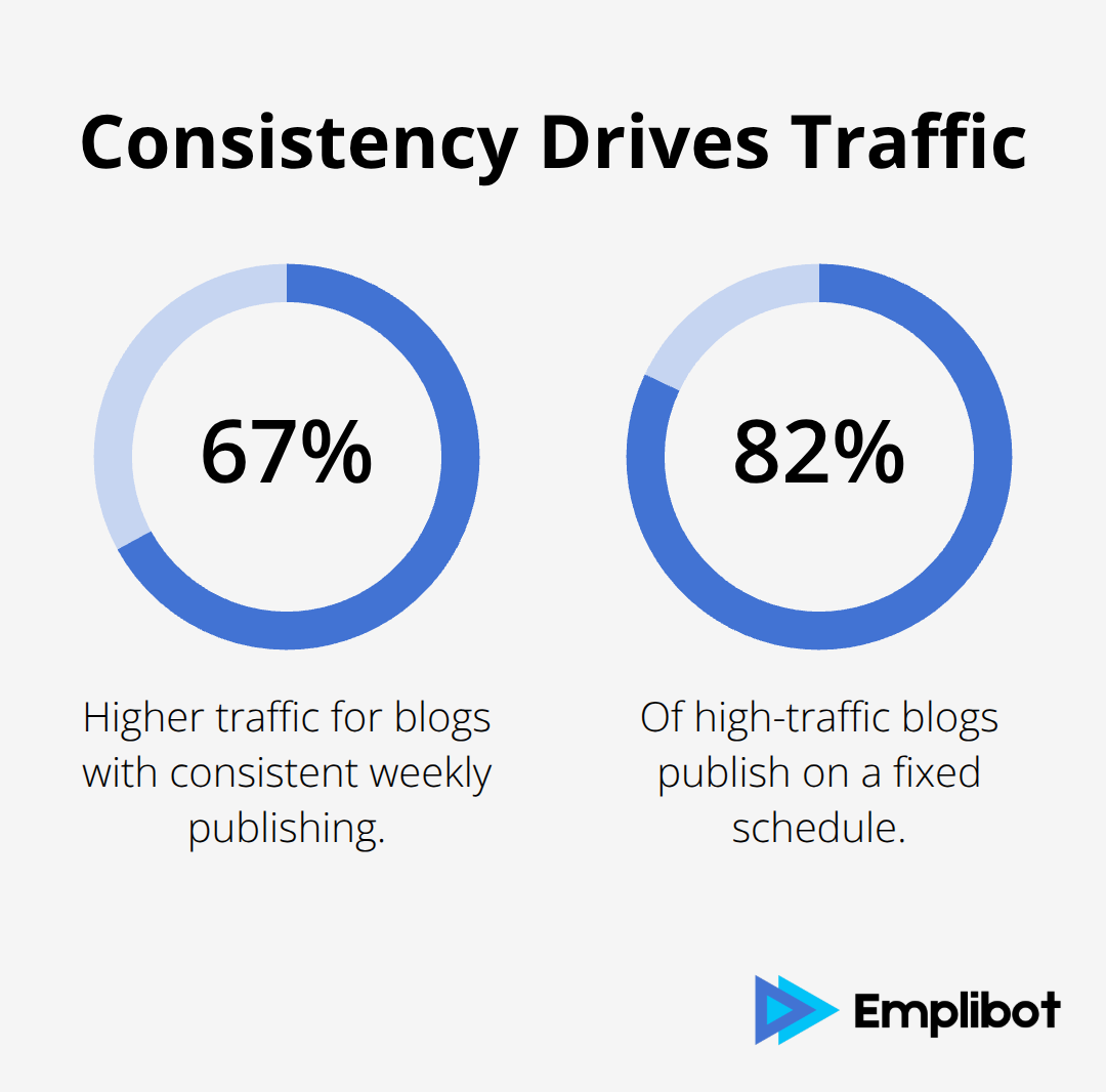 Percentage chart showing the impact of consistent publishing on traffic