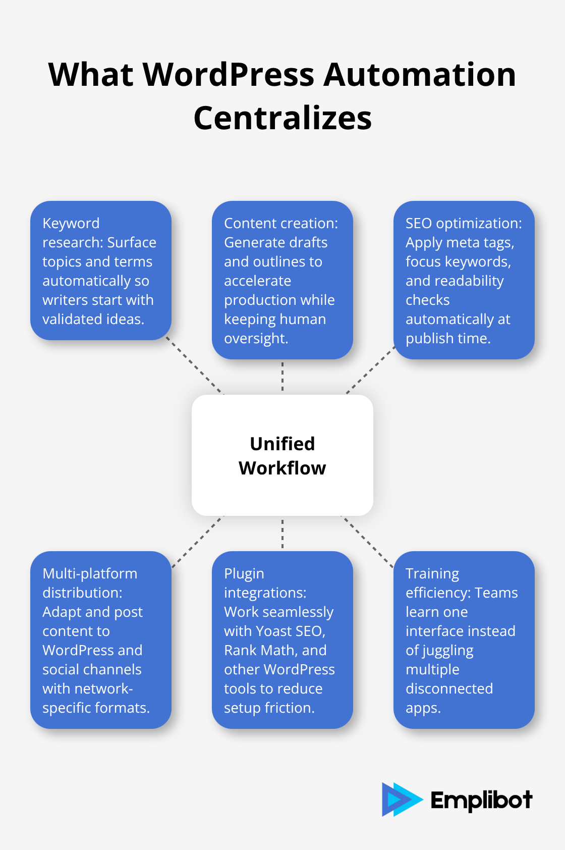 Hub-and-spoke view of a unified WordPress automation workflow and its connected capabilities. - wordpress content automation