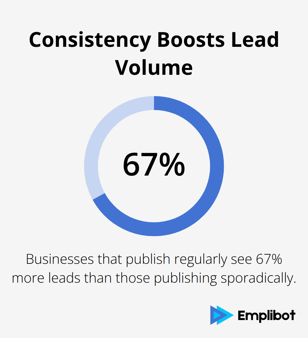 Percentage increase in leads associated with publishing content regularly.