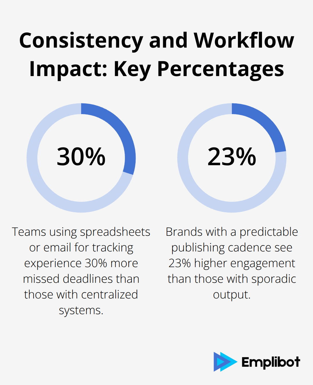Chart showing missed deadlines and engagement differences tied to workflow and cadence.