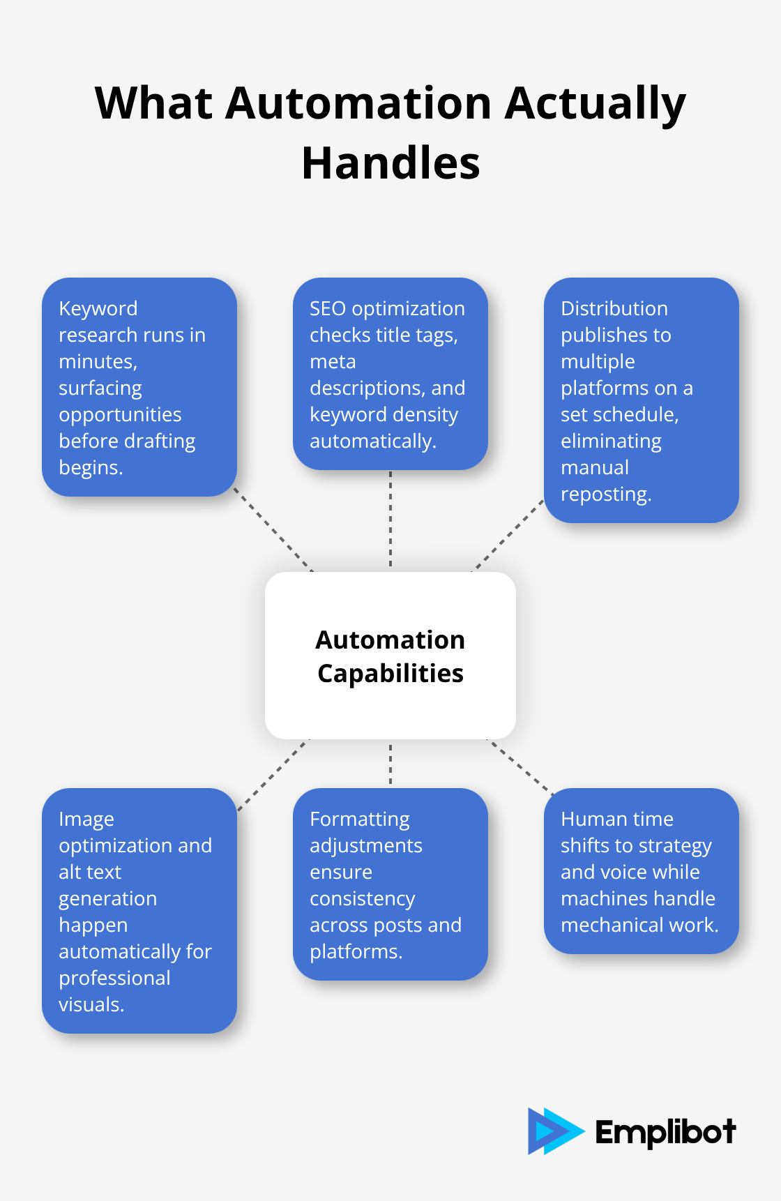 Hub-and-spoke chart of core content automation capabilities for WordPress teams. - wordpress content automation tools