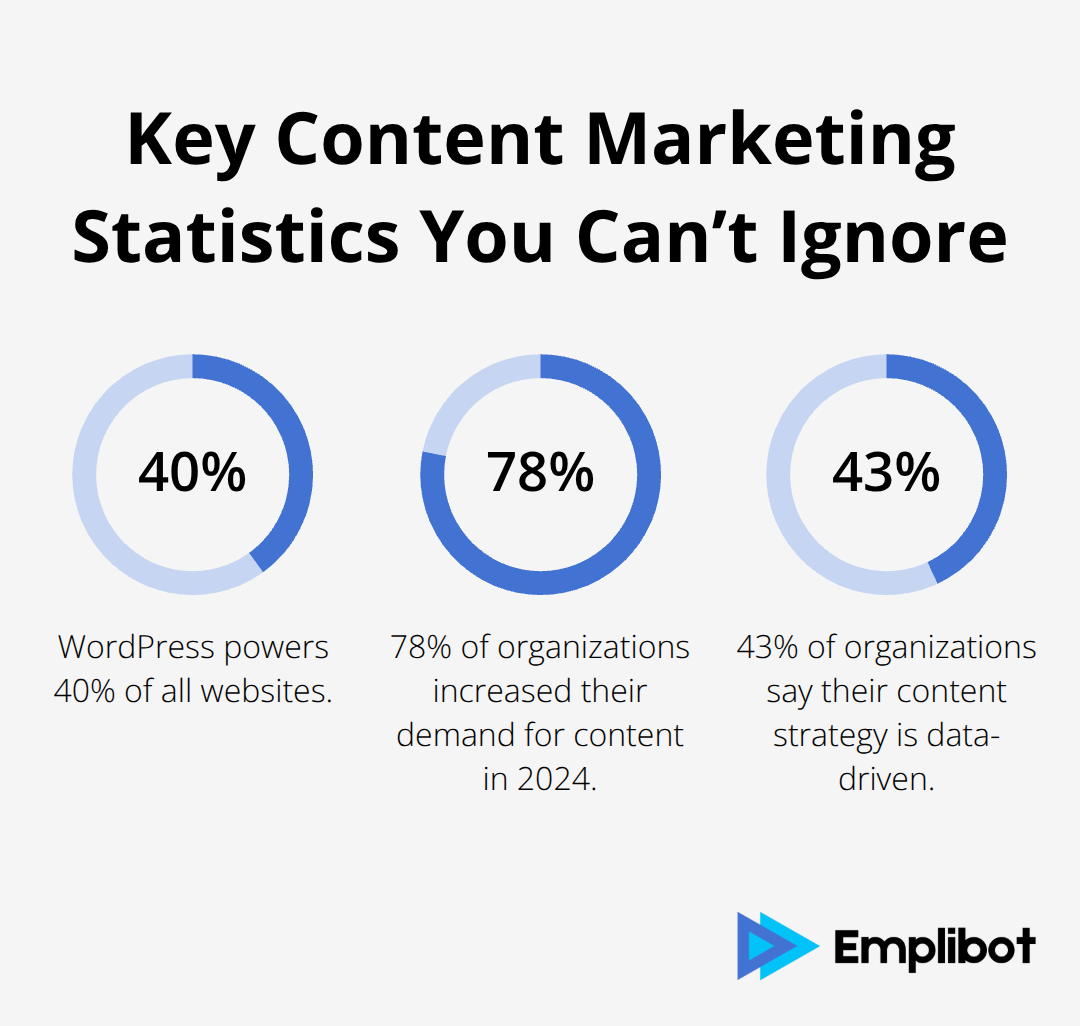Chart showing 40% of the web on WordPress, 78% increased content demand in 2024, and 43% data-driven strategies.