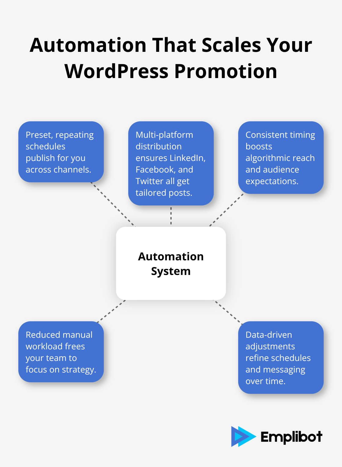 Hub-and-spoke diagram showing how an automation system drives multi-platform distribution and consistency. - wordpress content promotion