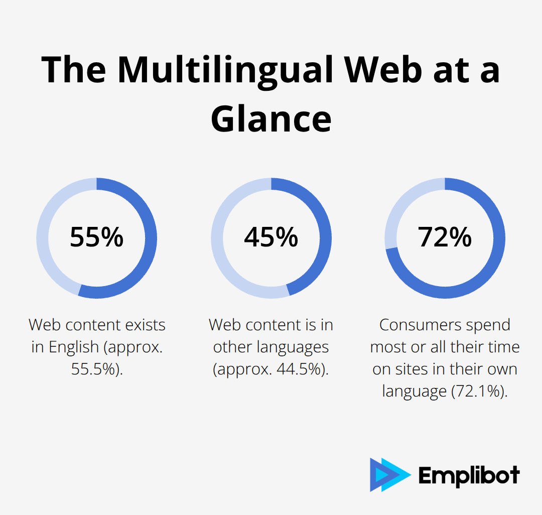 Percentages showing English vs. other languages online and consumer language preference - wordpress multilingual blogging