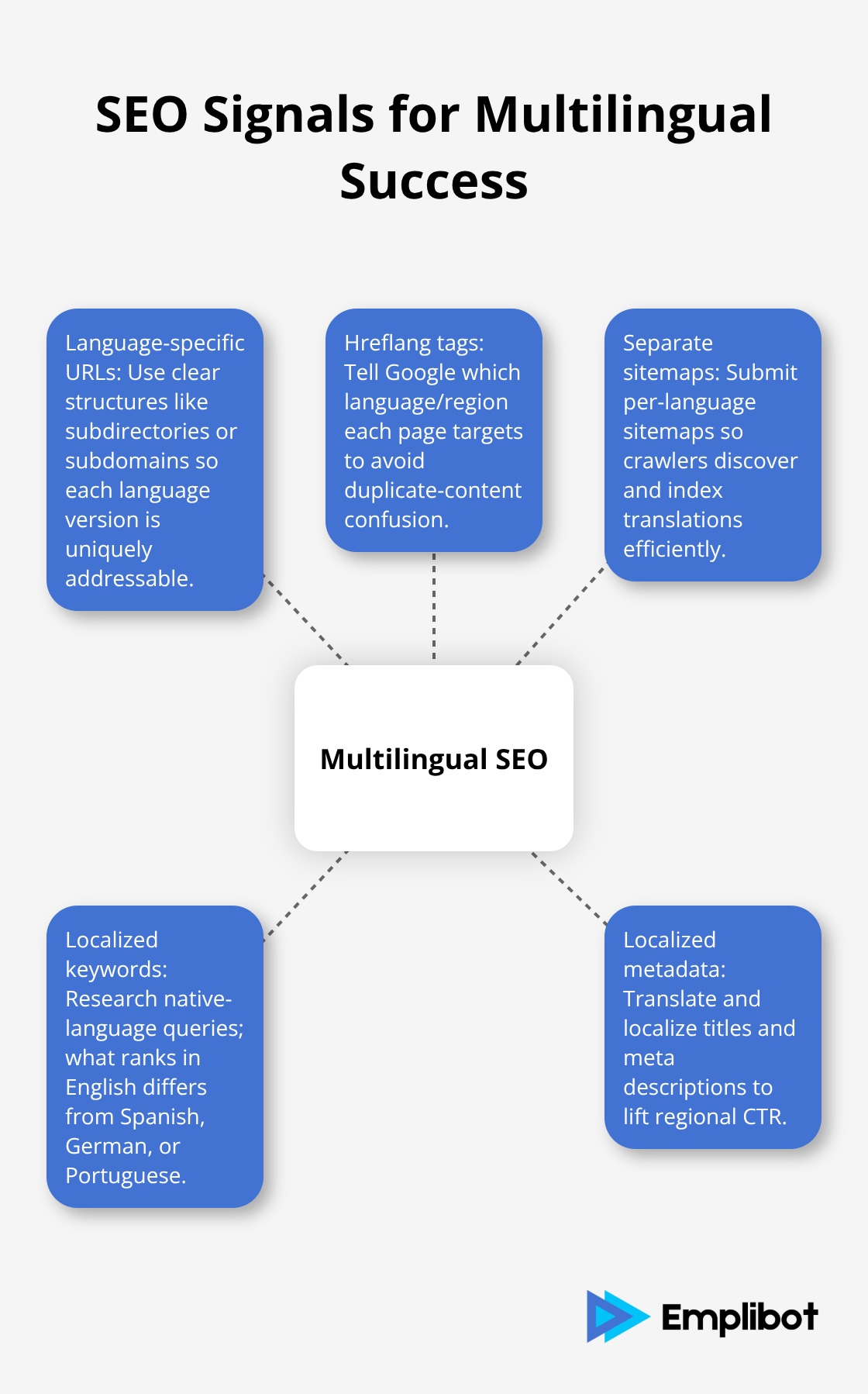 Hub-and-spoke diagram of core multilingual SEO elements - wordpress multilingual blogging