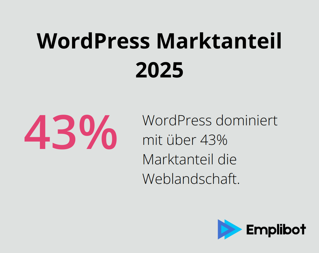 Kreisdiagramm zeigt, dass WordPress über 43% Marktanteil bei Content-Management-Systemen hat - wordpress seo