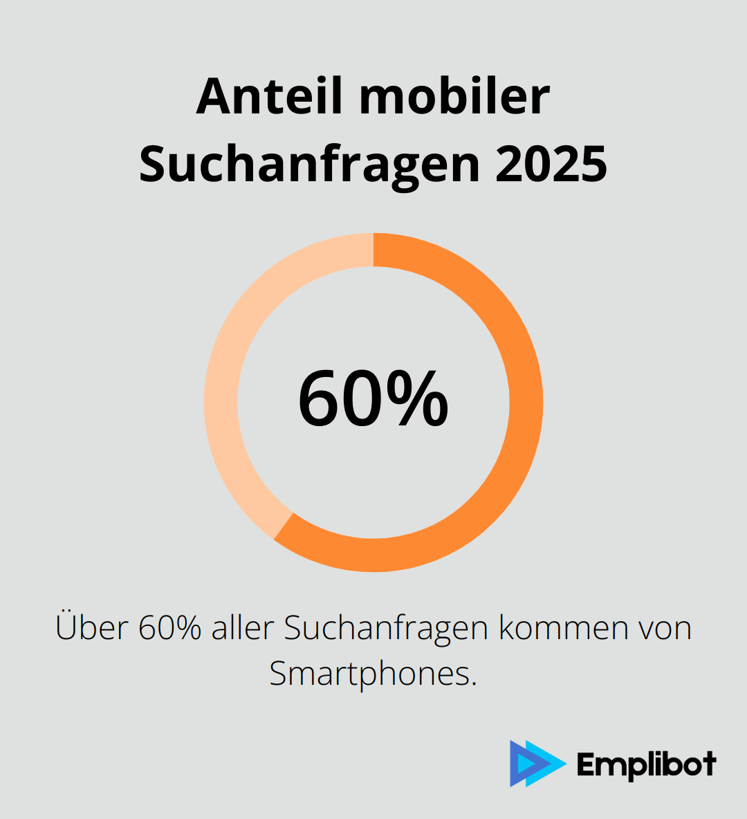Kreisdiagramm zeigt, dass über 60% aller Suchanfragen von Smartphones kommen - wordpress seo