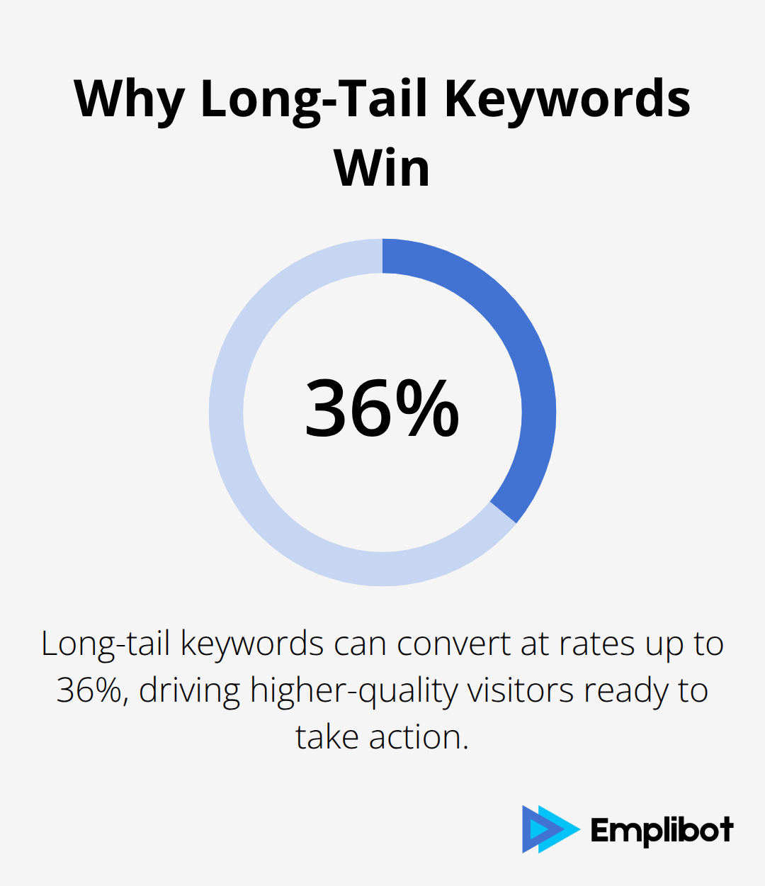 Infographic showing that long-tail keywords can convert at rates up to 36% - wordpress seo optimization