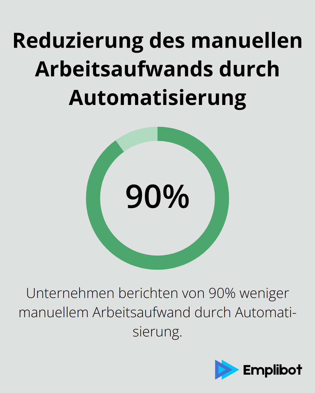 Ein Kreisdiagramm, das zeigt, dass 90% des manuellen Arbeitsaufwands durch Automatisierung reduziert werden kann.