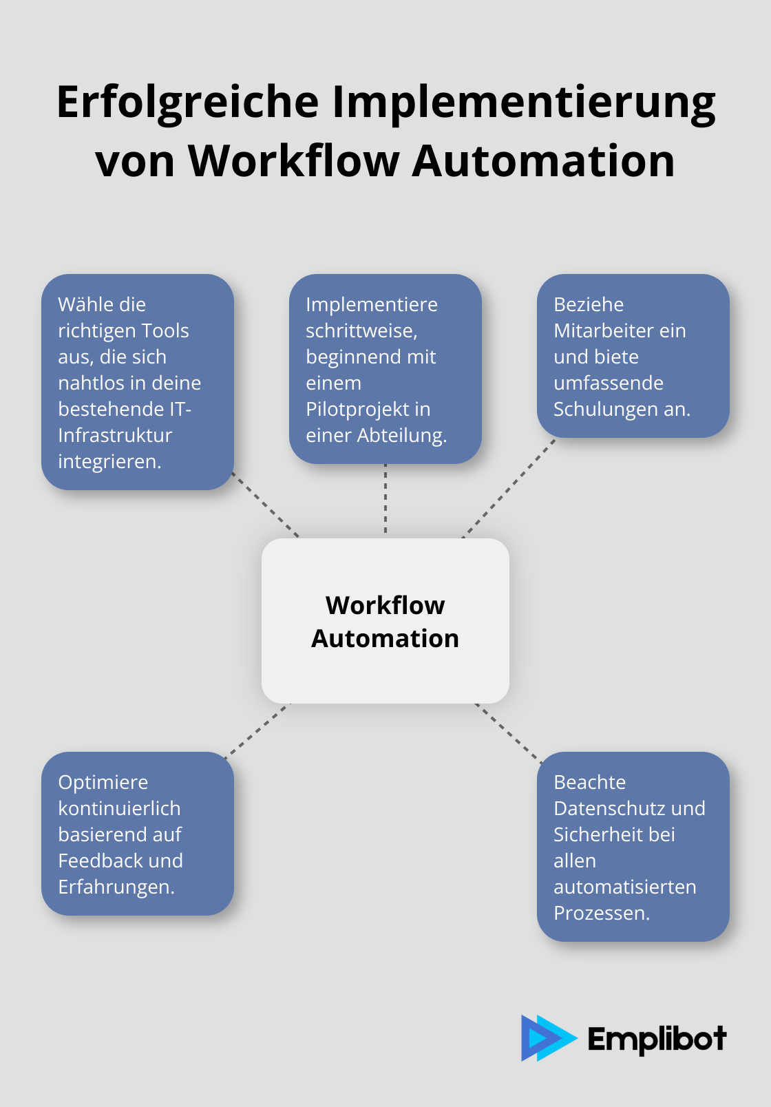 Ein Hub-and-Spoke-Diagramm, das die Schlüsselaspekte für eine erfolgreiche Implementierung von Workflow Automation zeigt.