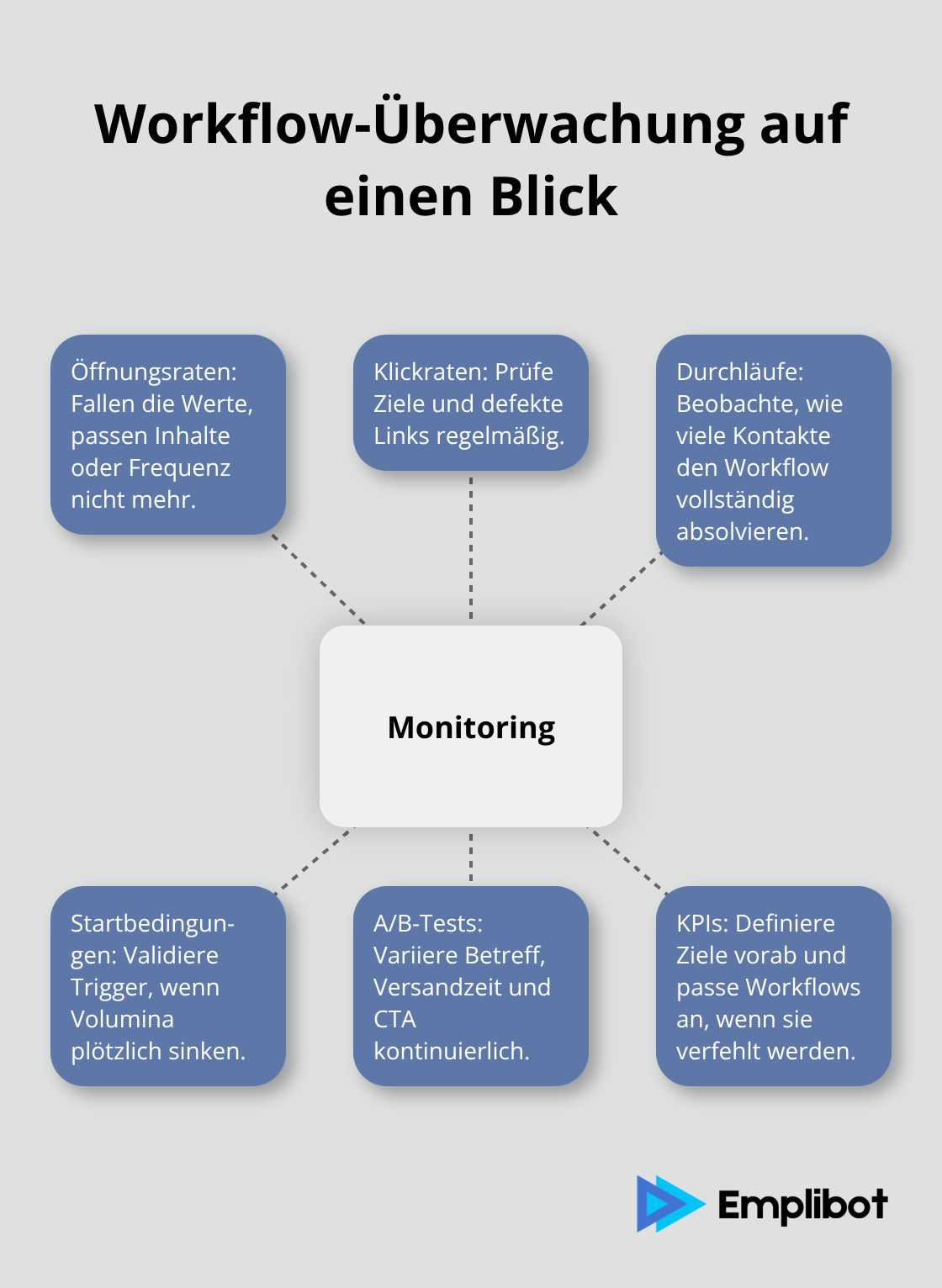 Die wichtigsten Prüfbereiche zur Optimierung automatisierter Workflows - Workflow Automatisierung im Marketing