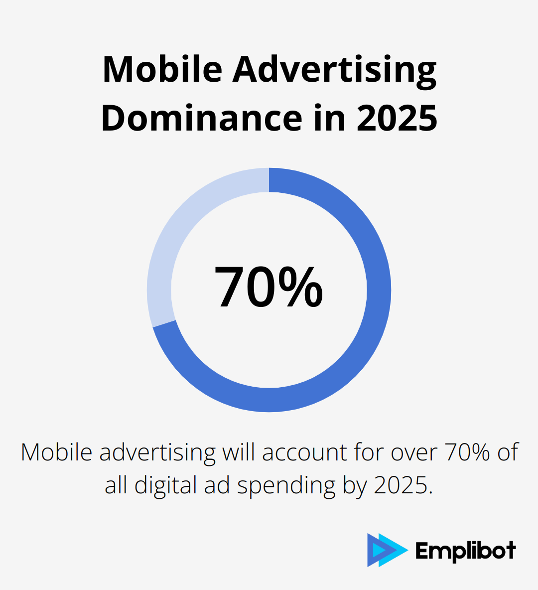 Pie chart showing mobile advertising will account for over 70% of all digital ad spending by 2025 - Worth Starting a Digital Marketing Agency